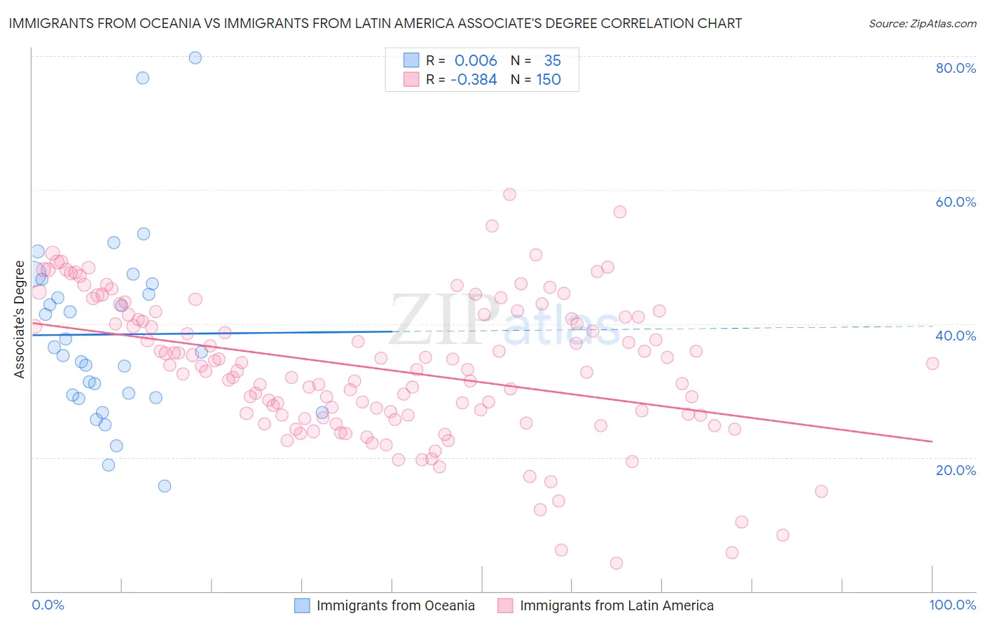 Immigrants from Oceania vs Immigrants from Latin America Associate's Degree