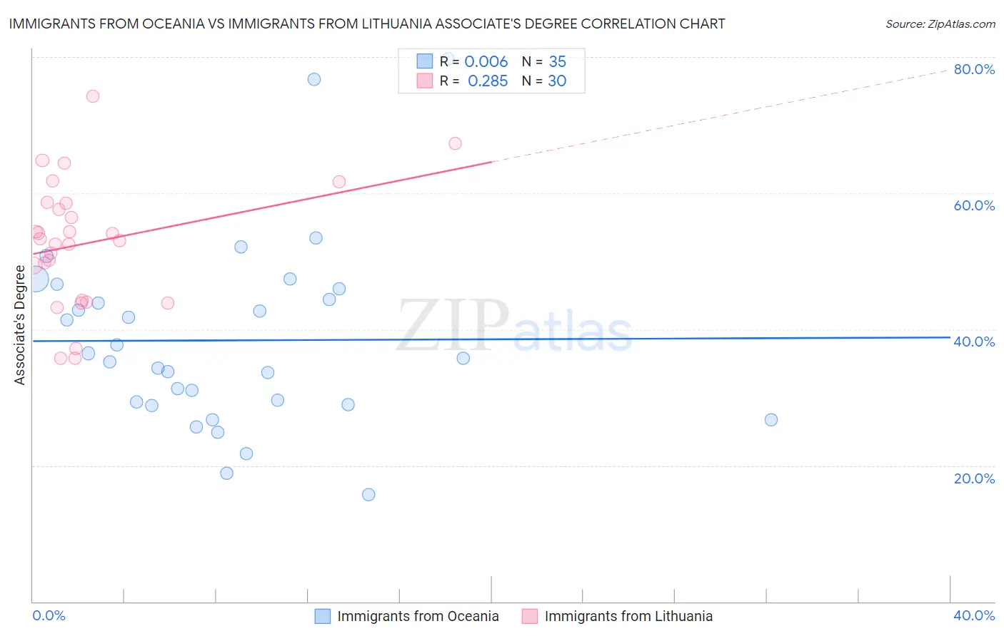 Immigrants from Oceania vs Immigrants from Lithuania Associate's Degree