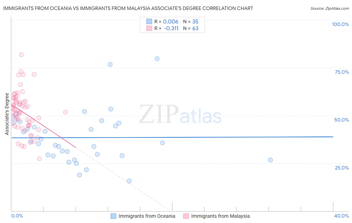 Immigrants from Oceania vs Immigrants from Malaysia Associate's Degree