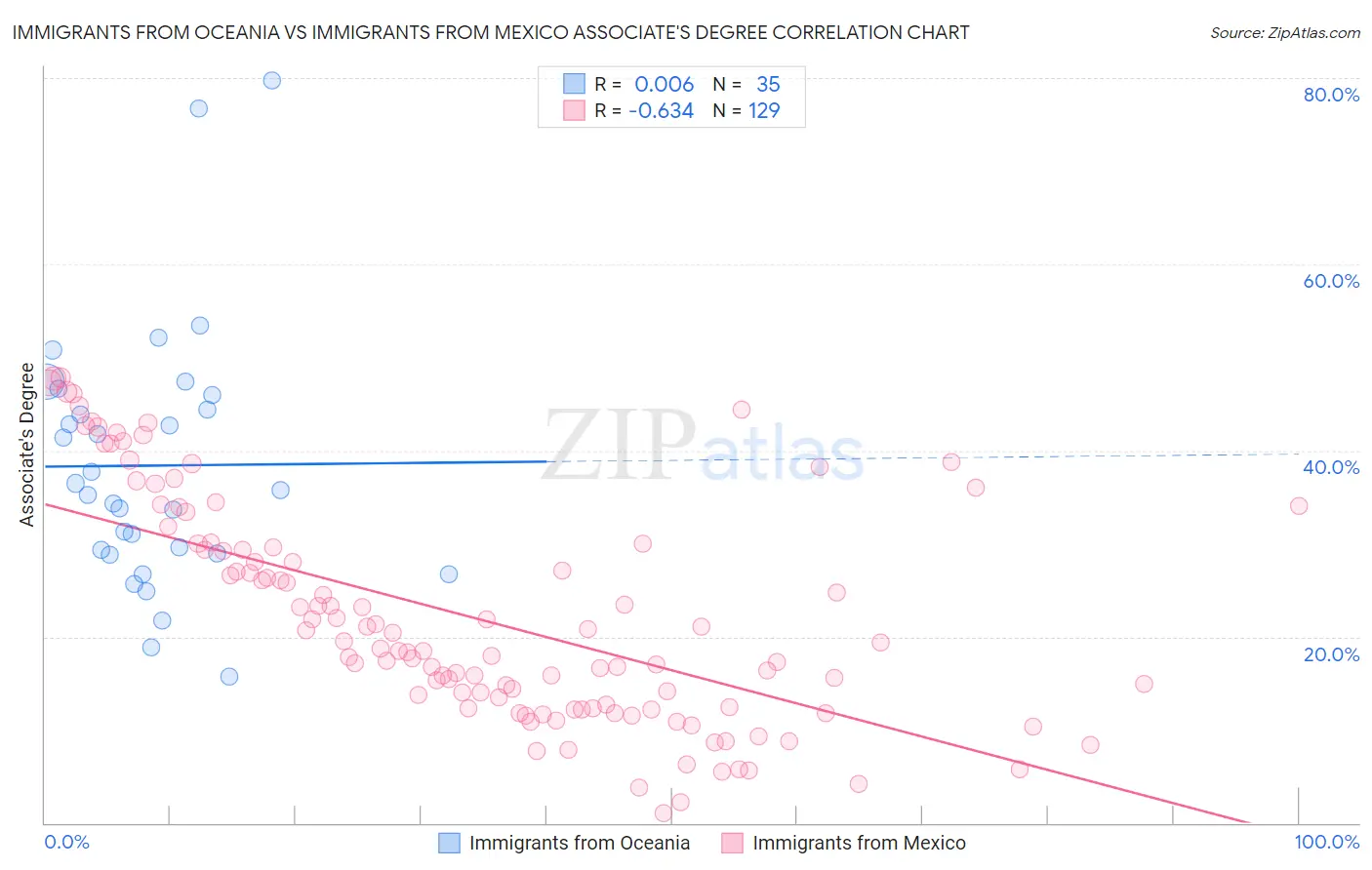 Immigrants from Oceania vs Immigrants from Mexico Associate's Degree