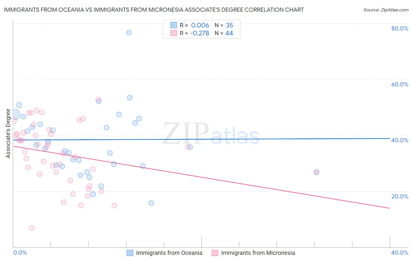 Immigrants from Oceania vs Immigrants from Micronesia Associate's Degree