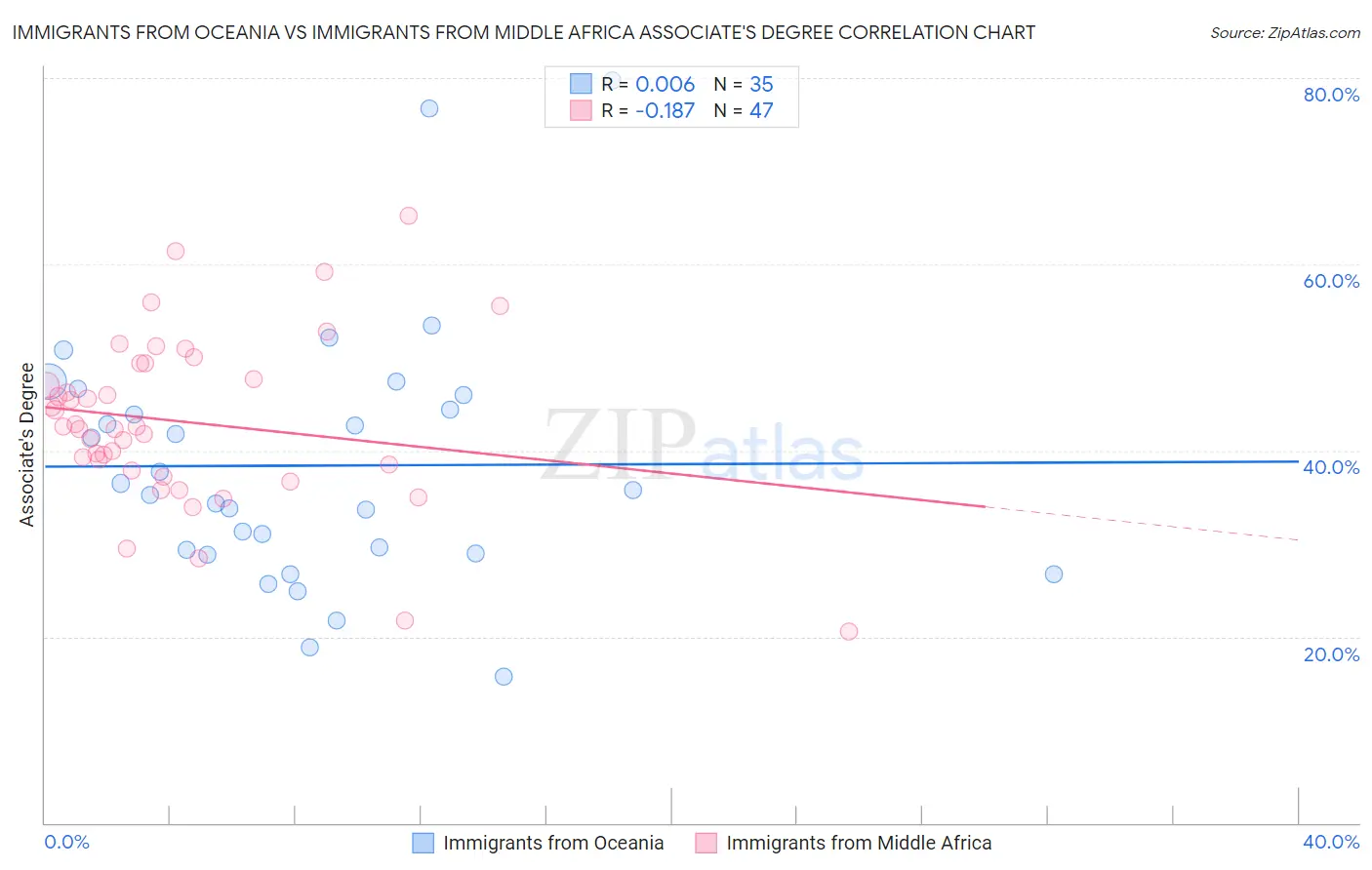 Immigrants from Oceania vs Immigrants from Middle Africa Associate's Degree