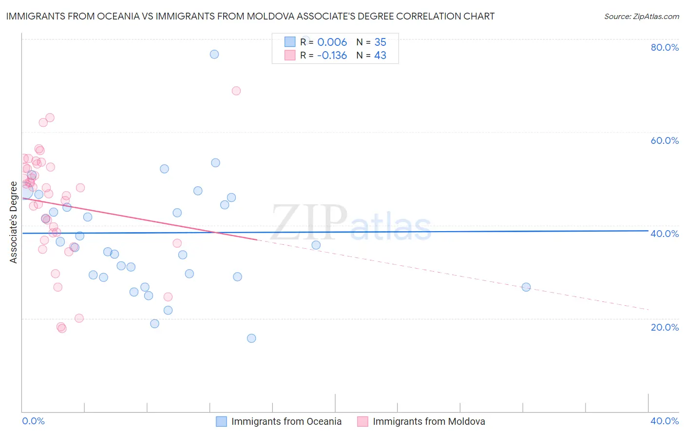 Immigrants from Oceania vs Immigrants from Moldova Associate's Degree