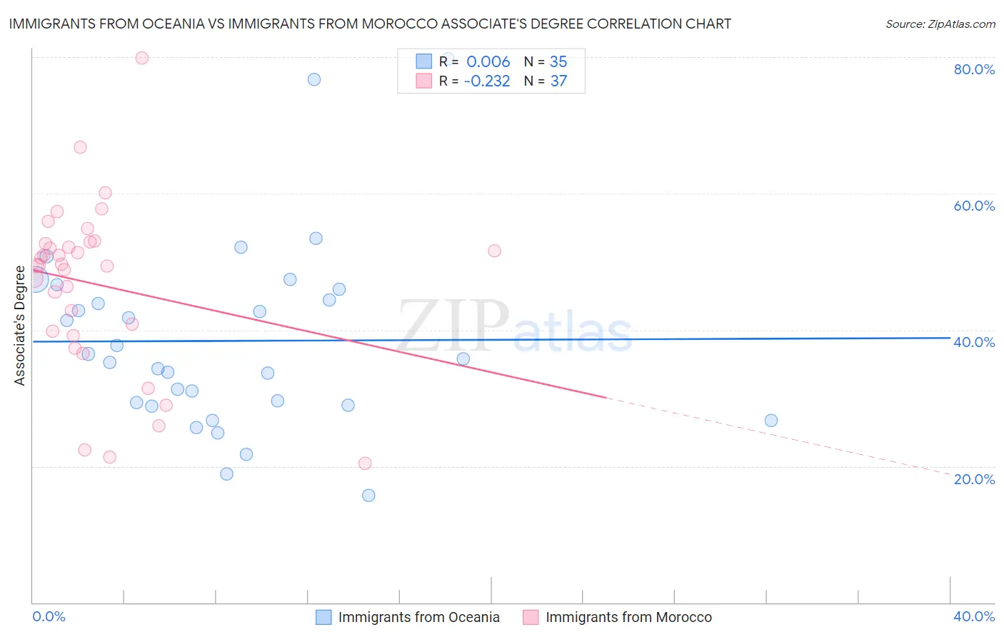 Immigrants from Oceania vs Immigrants from Morocco Associate's Degree