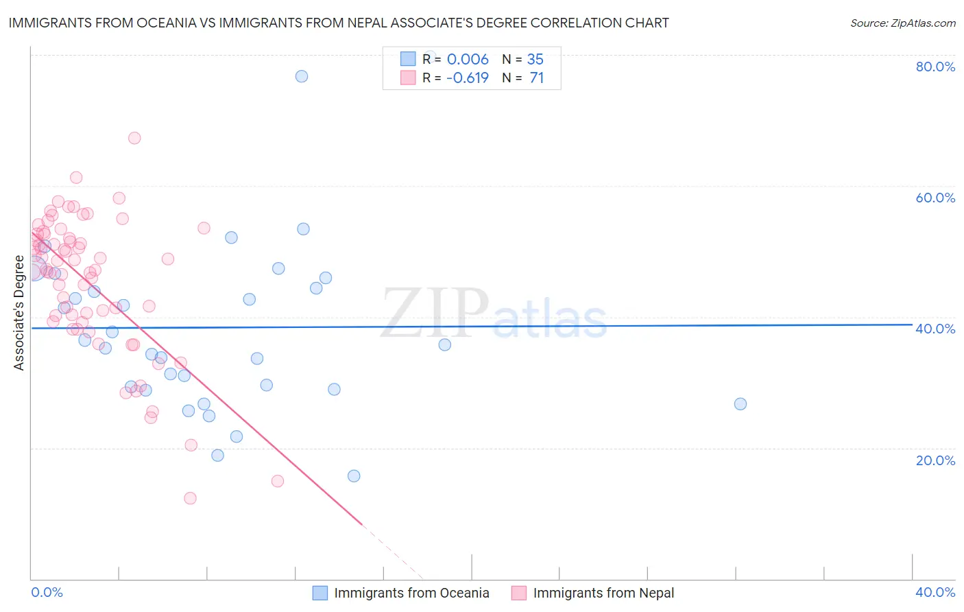 Immigrants from Oceania vs Immigrants from Nepal Associate's Degree
