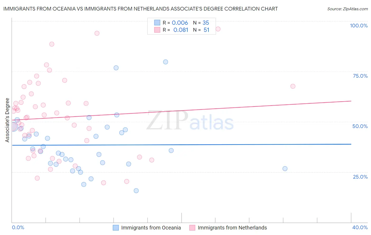 Immigrants from Oceania vs Immigrants from Netherlands Associate's Degree