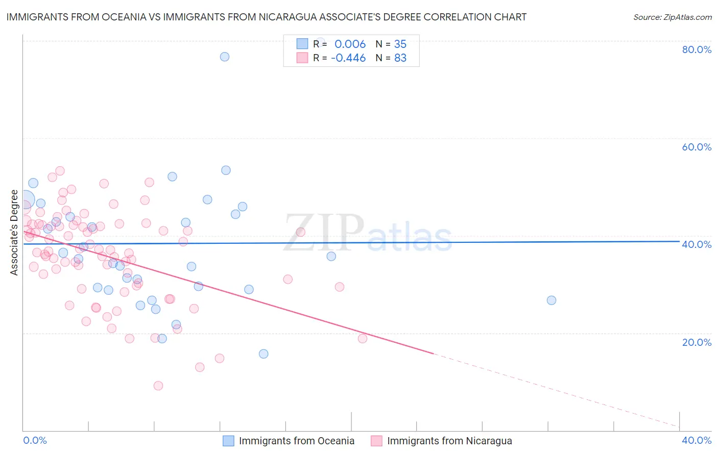 Immigrants from Oceania vs Immigrants from Nicaragua Associate's Degree