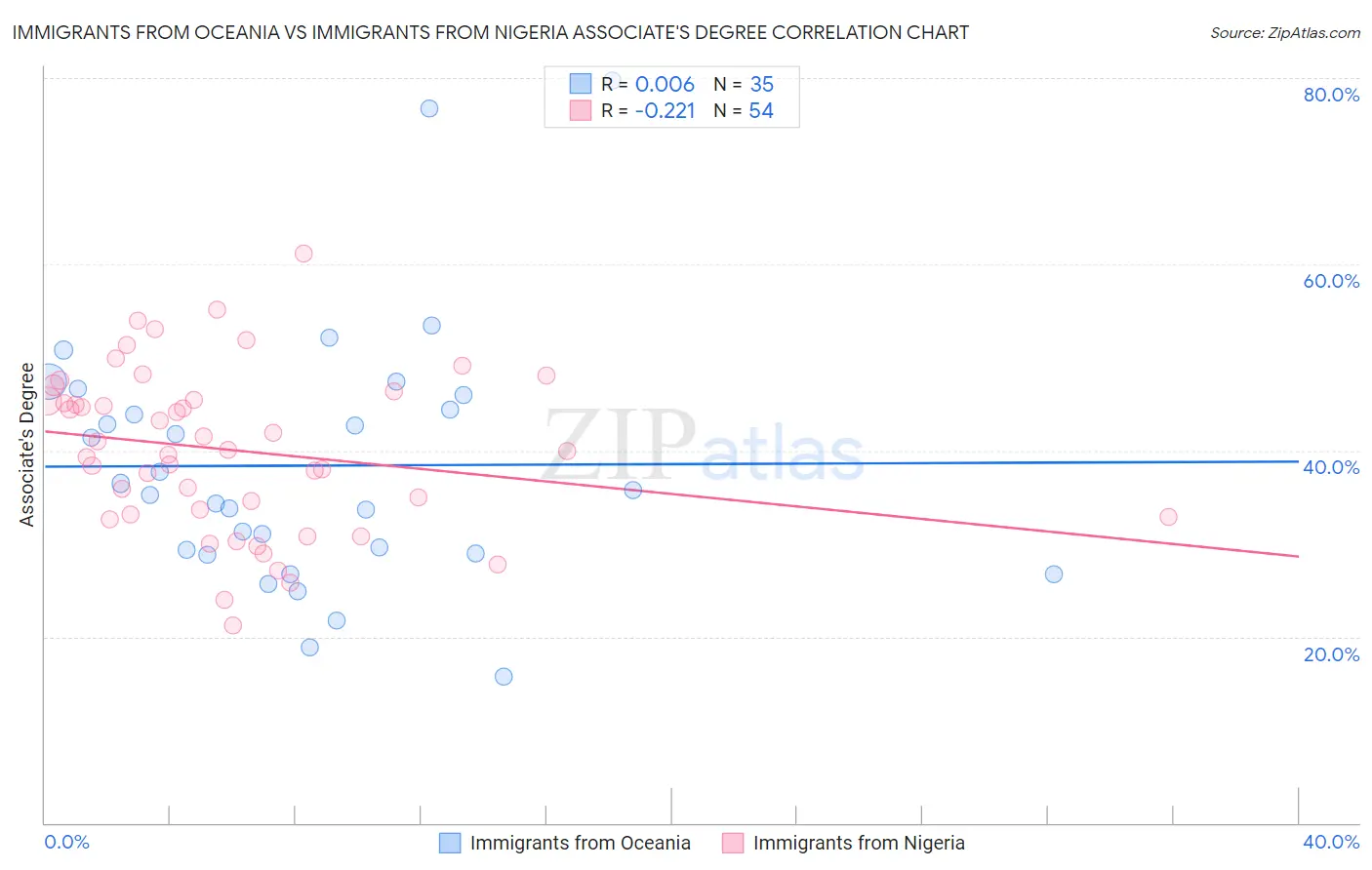Immigrants from Oceania vs Immigrants from Nigeria Associate's Degree