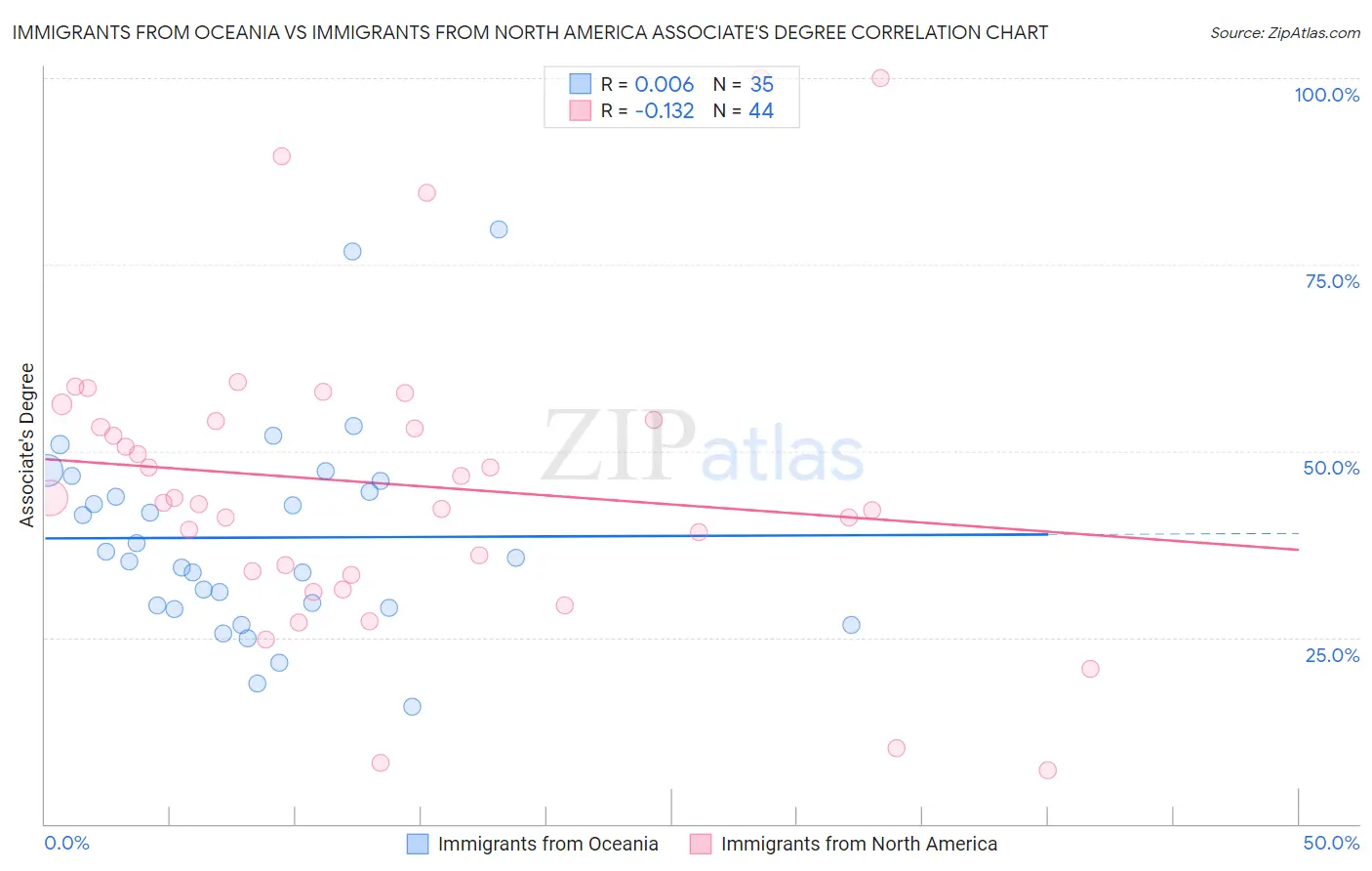 Immigrants from Oceania vs Immigrants from North America Associate's Degree