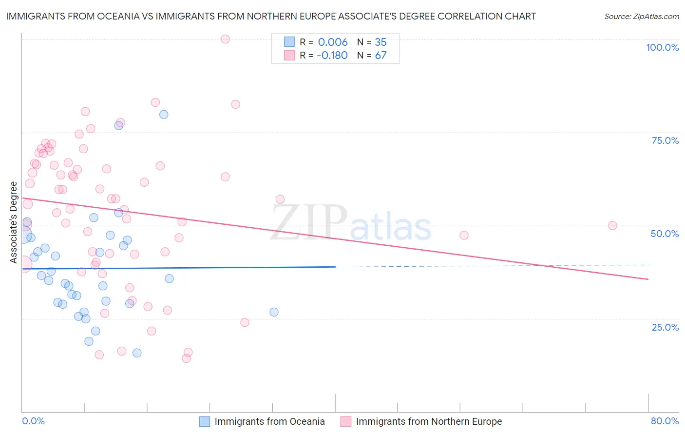 Immigrants from Oceania vs Immigrants from Northern Europe Associate's Degree