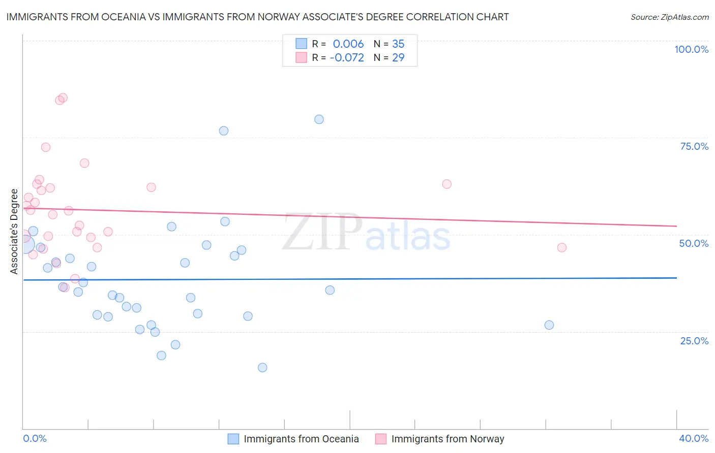 Immigrants from Oceania vs Immigrants from Norway Associate's Degree