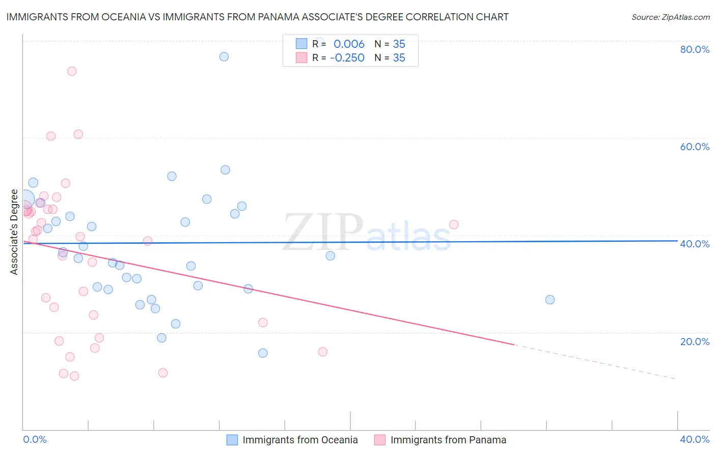 Immigrants from Oceania vs Immigrants from Panama Associate's Degree