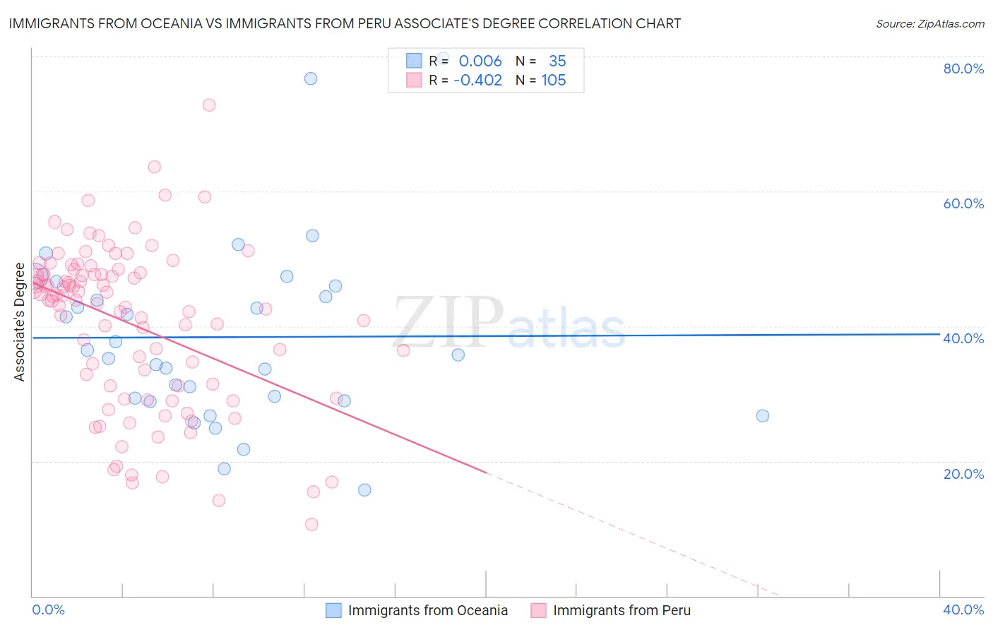 Immigrants from Oceania vs Immigrants from Peru Associate's Degree