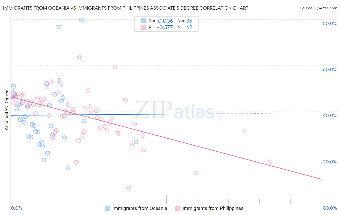 Immigrants from Oceania vs Immigrants from Philippines Associate's Degree
