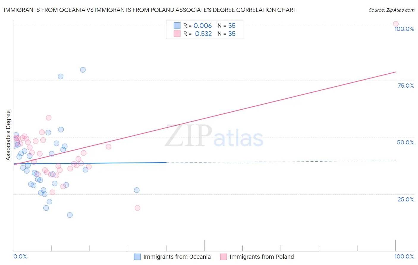 Immigrants from Oceania vs Immigrants from Poland Associate's Degree