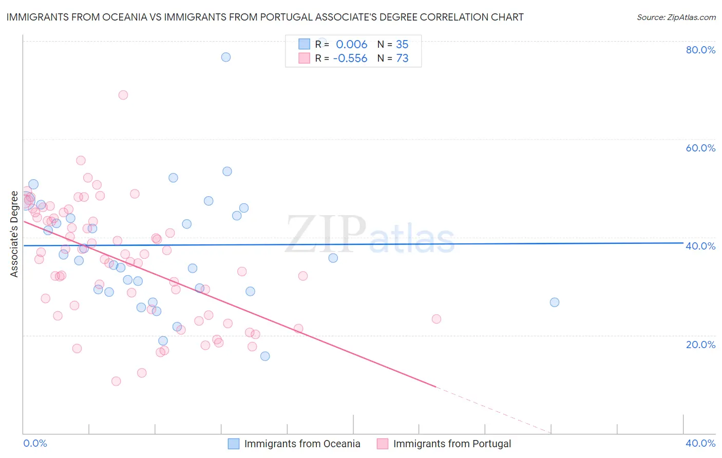 Immigrants from Oceania vs Immigrants from Portugal Associate's Degree