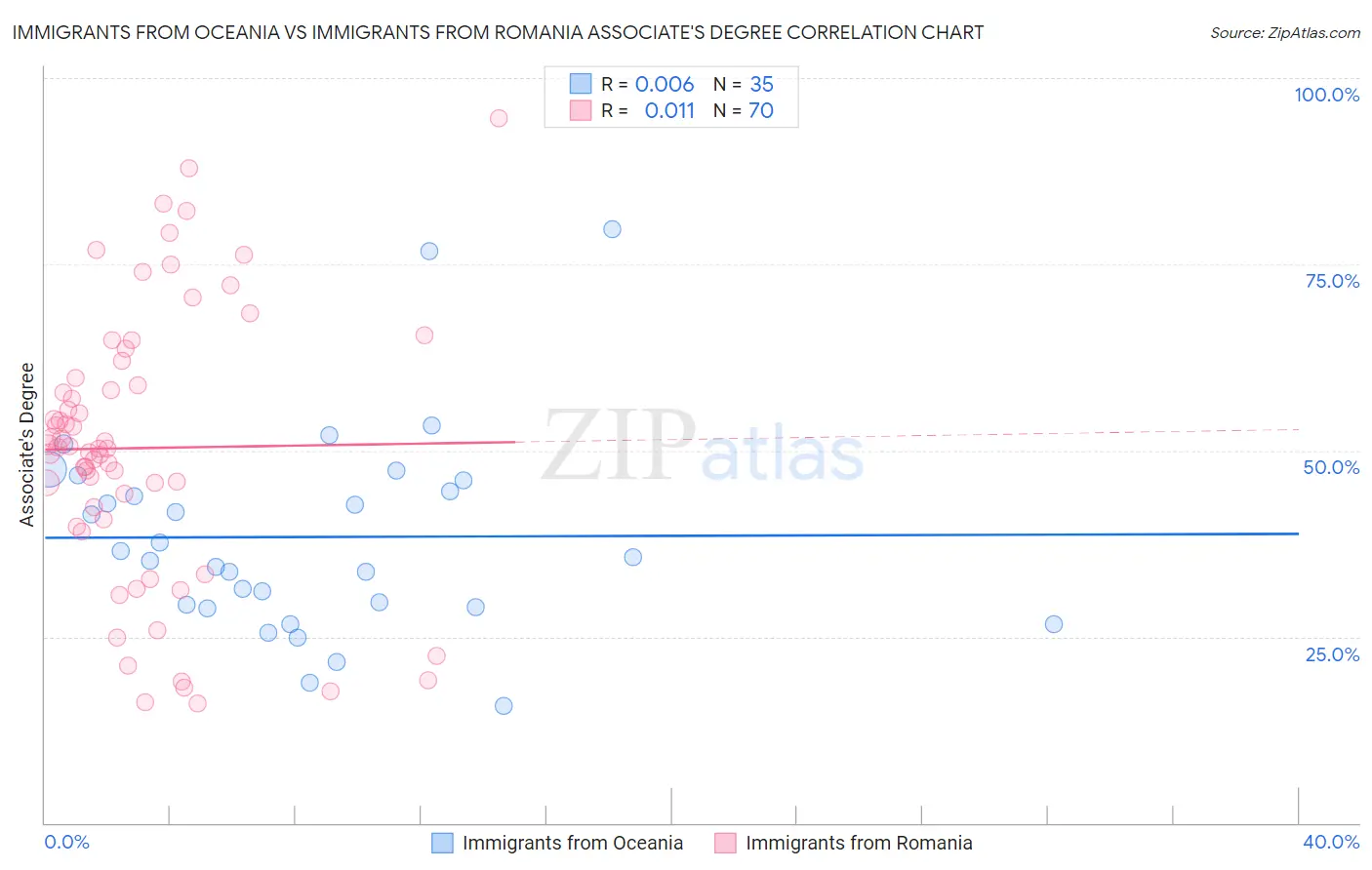 Immigrants from Oceania vs Immigrants from Romania Associate's Degree