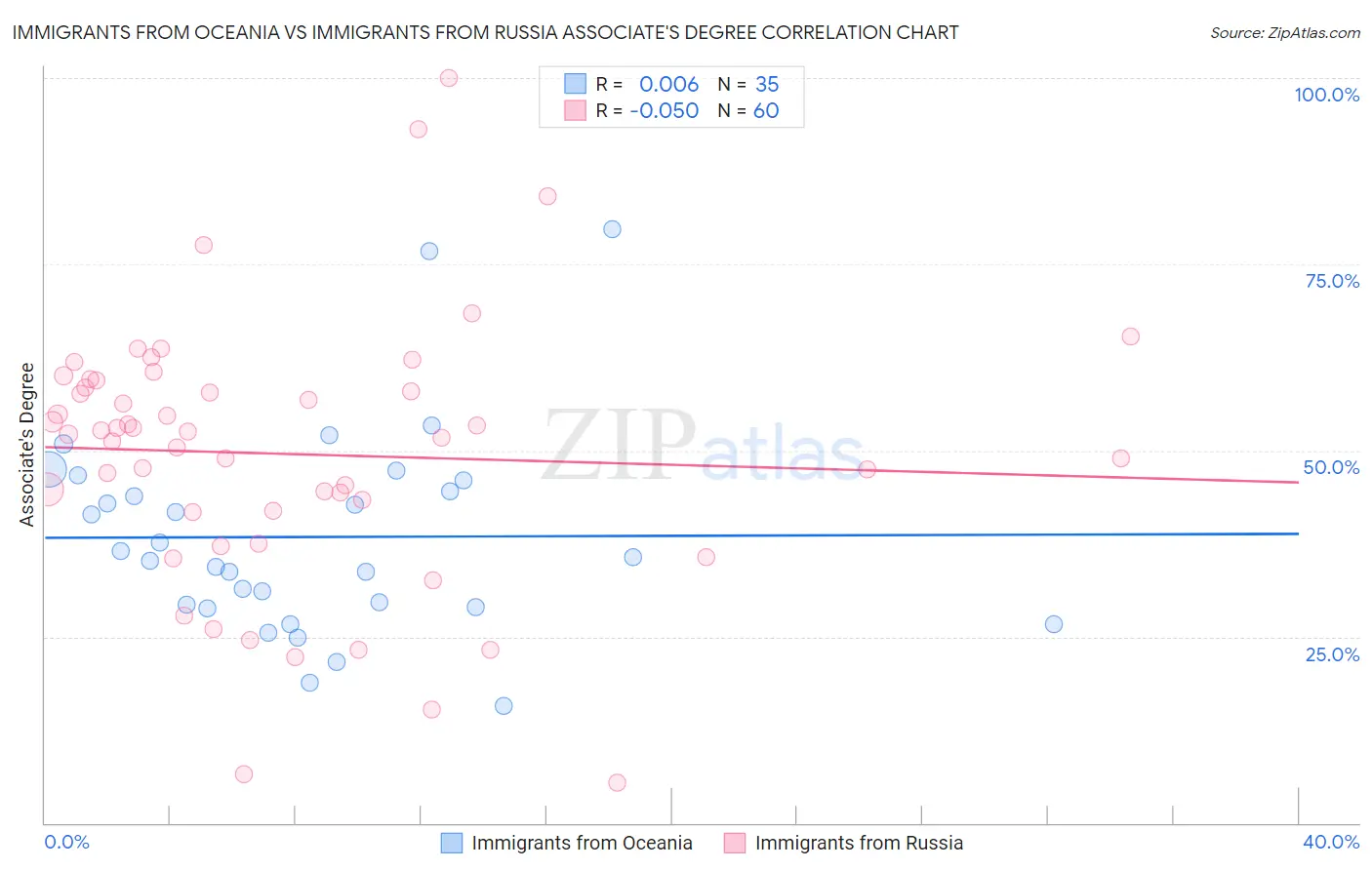 Immigrants from Oceania vs Immigrants from Russia Associate's Degree