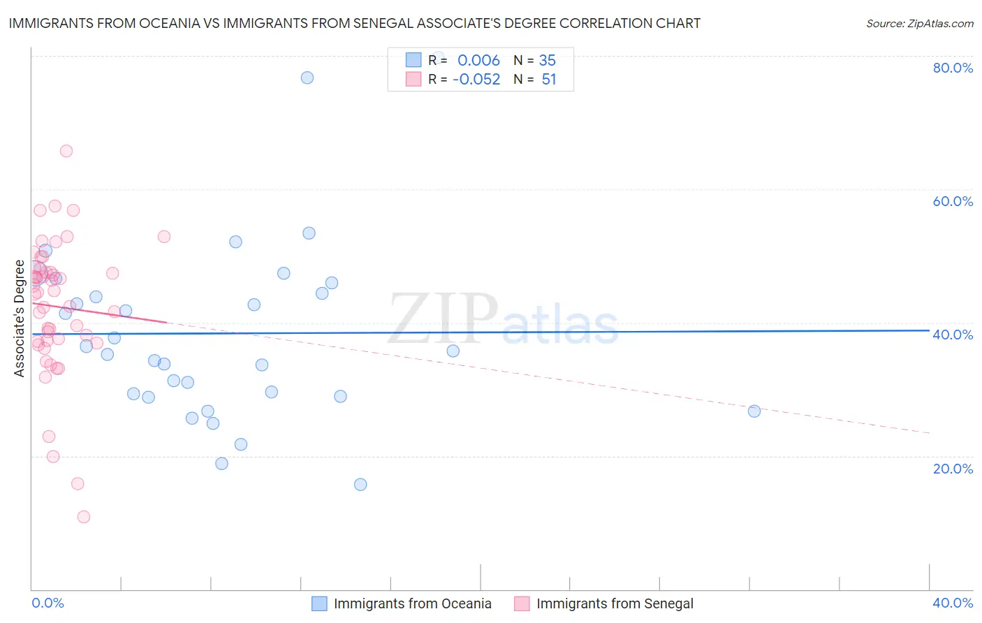Immigrants from Oceania vs Immigrants from Senegal Associate's Degree