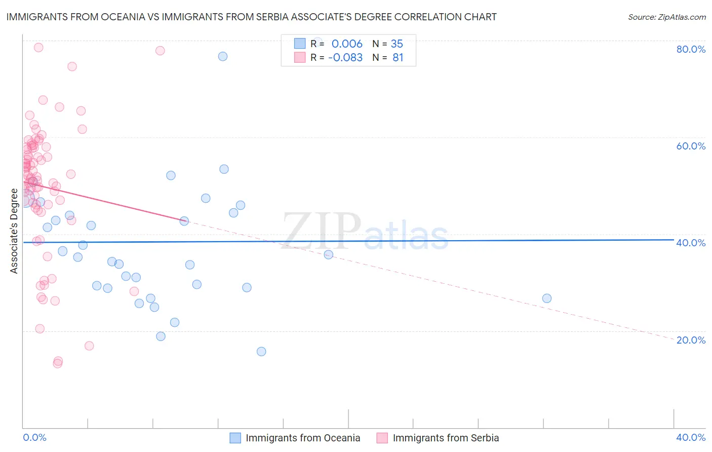 Immigrants from Oceania vs Immigrants from Serbia Associate's Degree