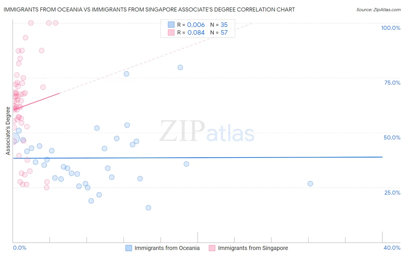 Immigrants from Oceania vs Immigrants from Singapore Associate's Degree