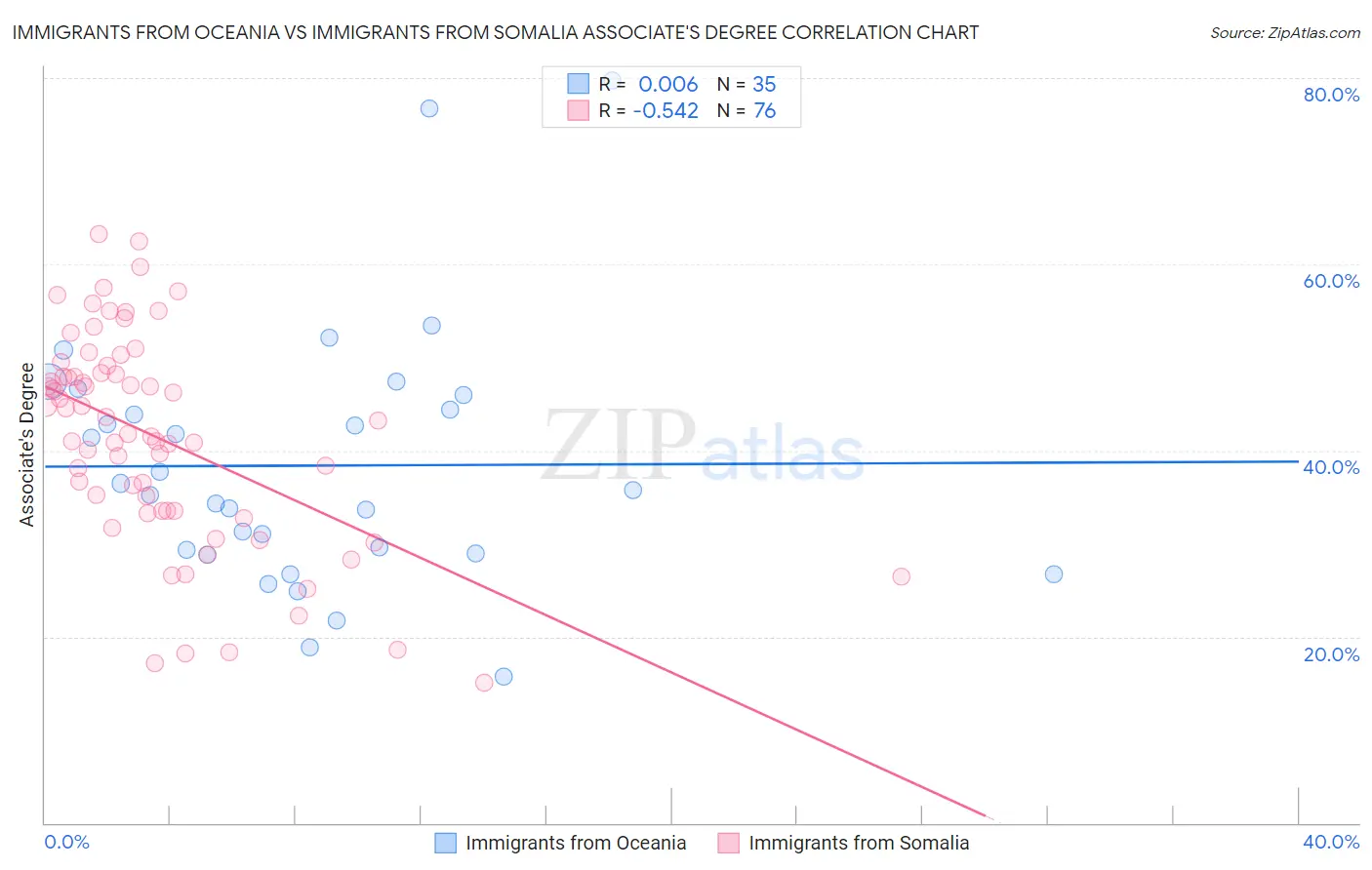 Immigrants from Oceania vs Immigrants from Somalia Associate's Degree