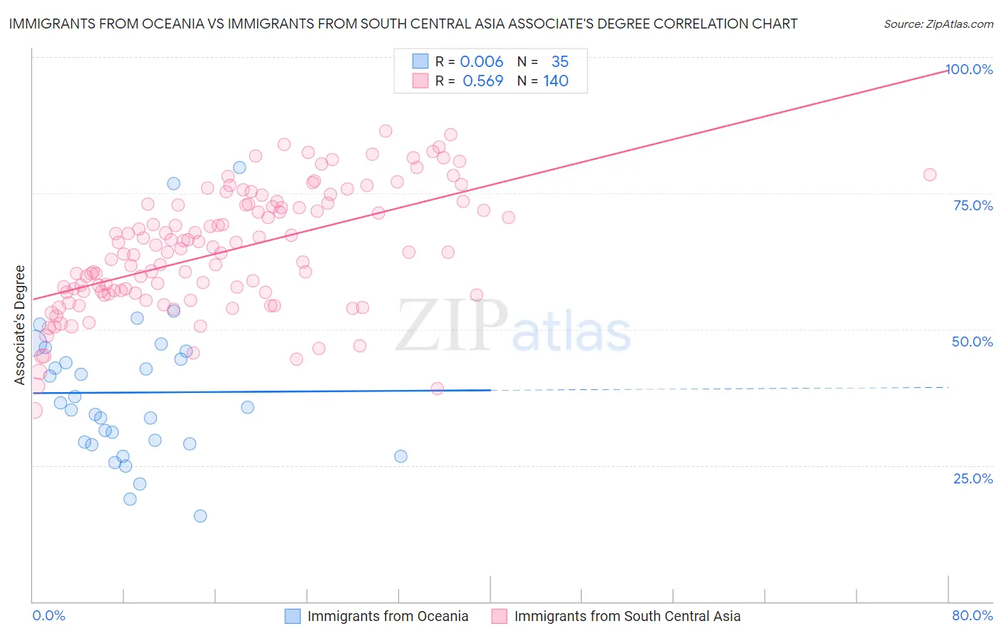 Immigrants from Oceania vs Immigrants from South Central Asia Associate's Degree