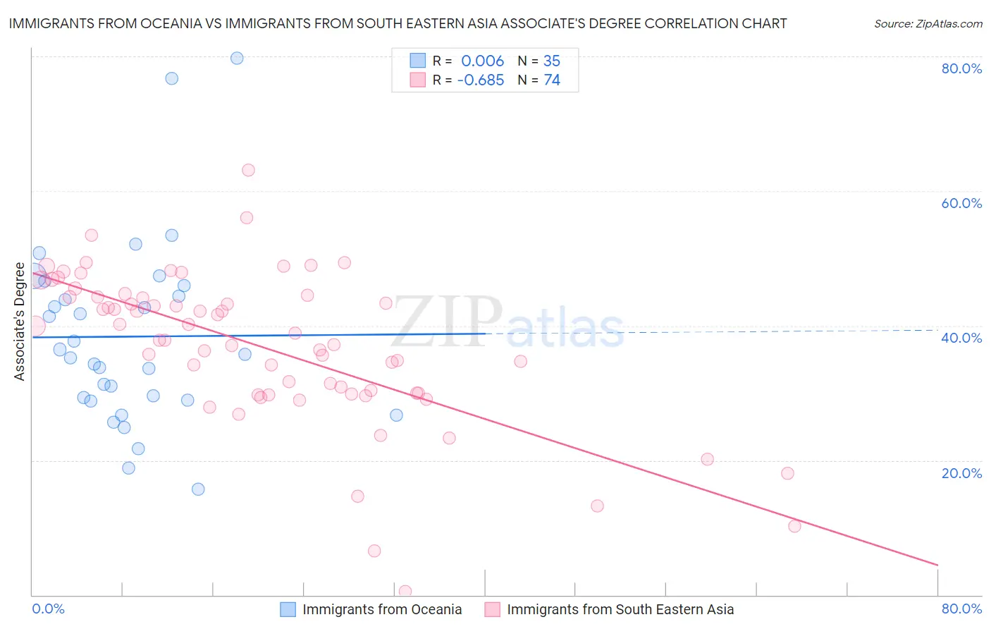 Immigrants from Oceania vs Immigrants from South Eastern Asia Associate's Degree