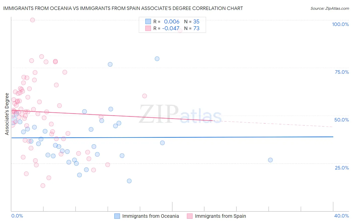 Immigrants from Oceania vs Immigrants from Spain Associate's Degree