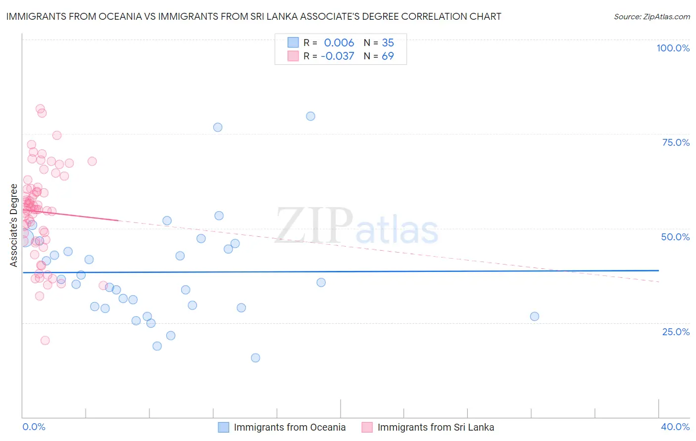 Immigrants from Oceania vs Immigrants from Sri Lanka Associate's Degree