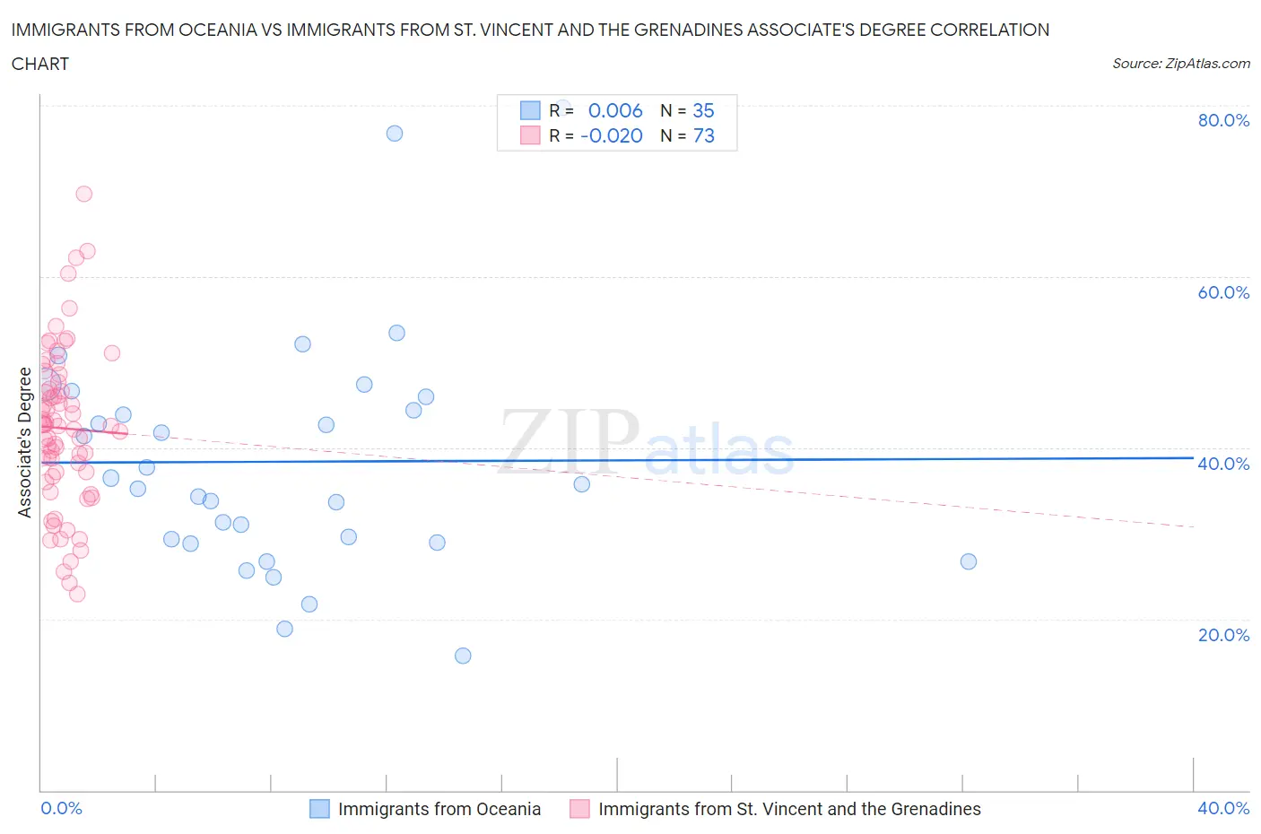 Immigrants from Oceania vs Immigrants from St. Vincent and the Grenadines Associate's Degree