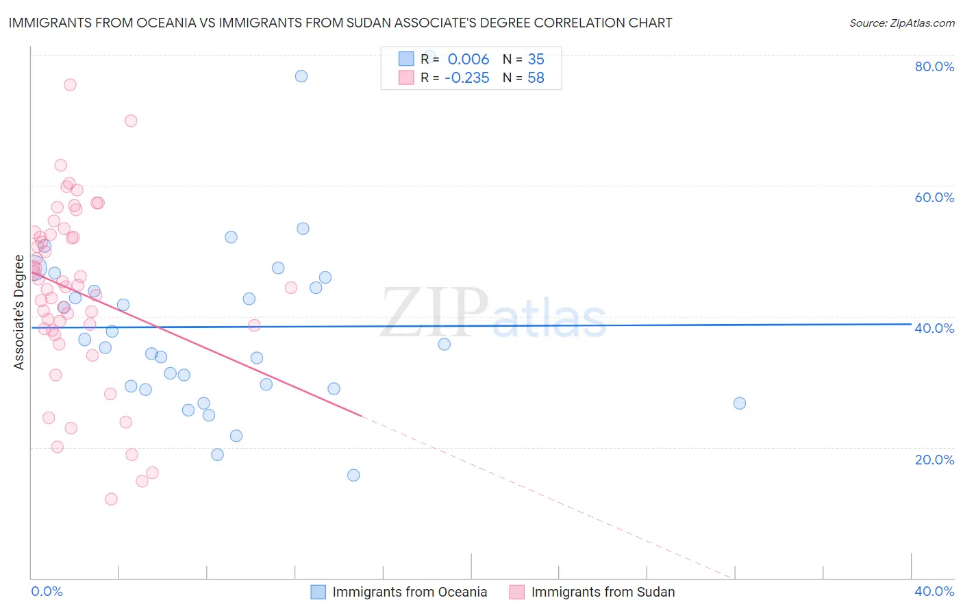 Immigrants from Oceania vs Immigrants from Sudan Associate's Degree