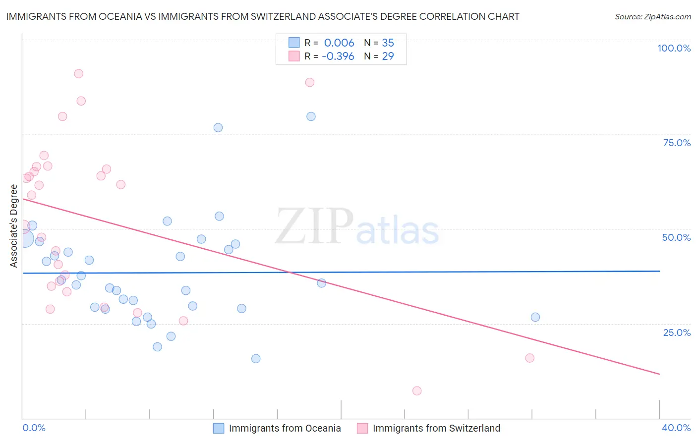 Immigrants from Oceania vs Immigrants from Switzerland Associate's Degree