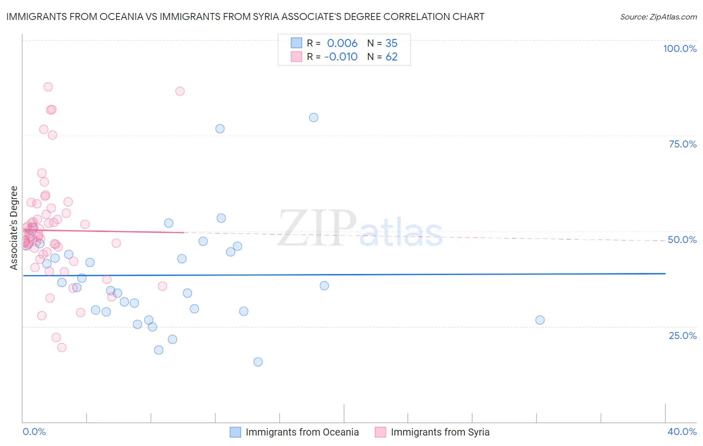Immigrants from Oceania vs Immigrants from Syria Associate's Degree