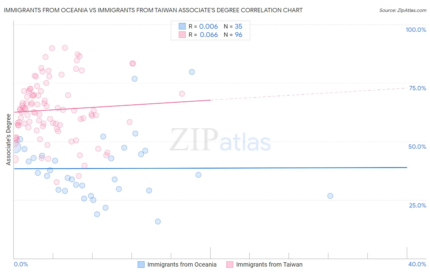 Immigrants from Oceania vs Immigrants from Taiwan Associate's Degree