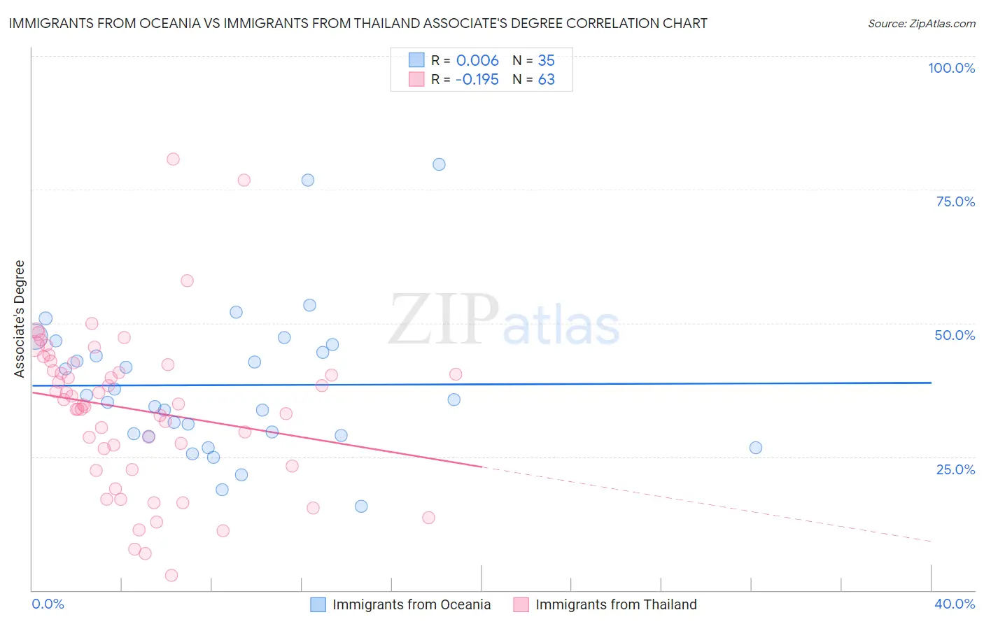Immigrants from Oceania vs Immigrants from Thailand Associate's Degree