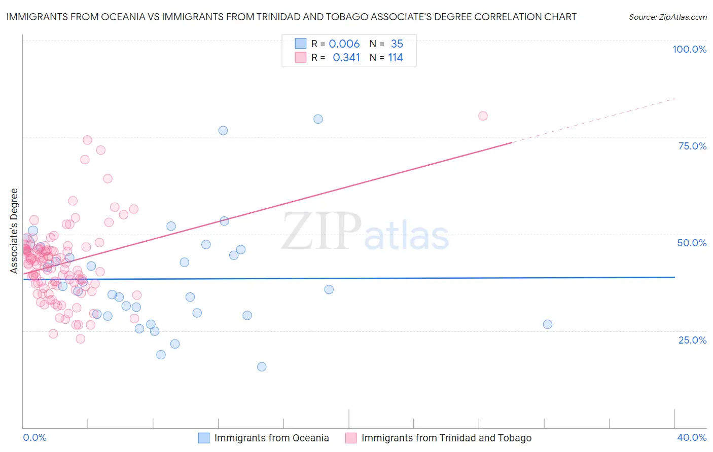Immigrants from Oceania vs Immigrants from Trinidad and Tobago Associate's Degree