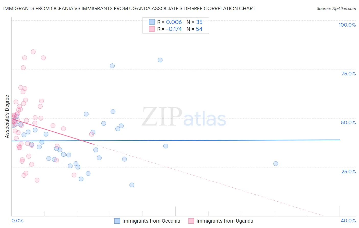 Immigrants from Oceania vs Immigrants from Uganda Associate's Degree