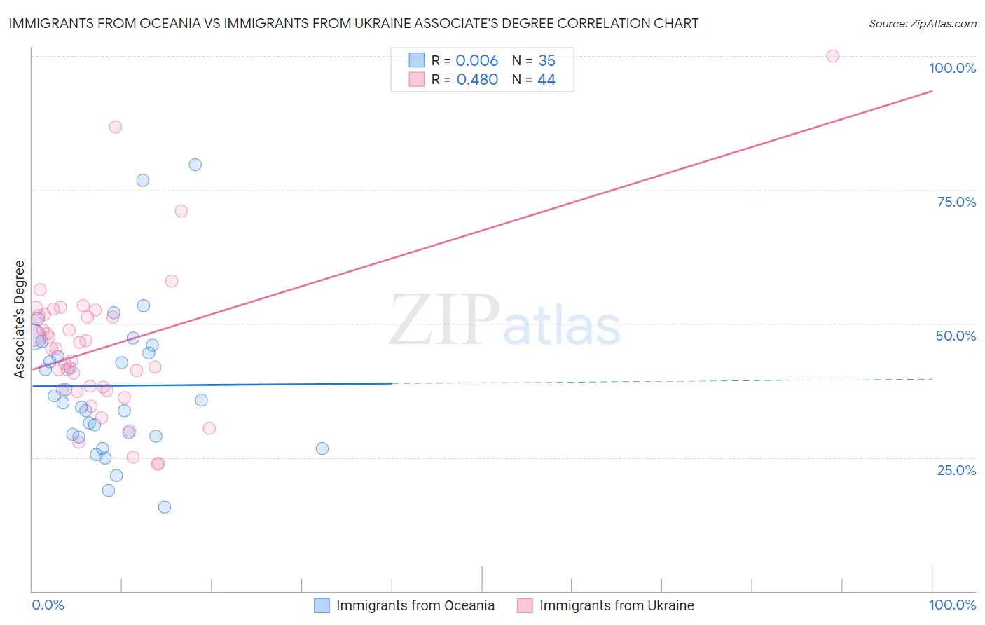 Immigrants from Oceania vs Immigrants from Ukraine Associate's Degree
