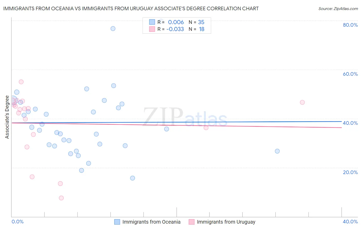 Immigrants from Oceania vs Immigrants from Uruguay Associate's Degree