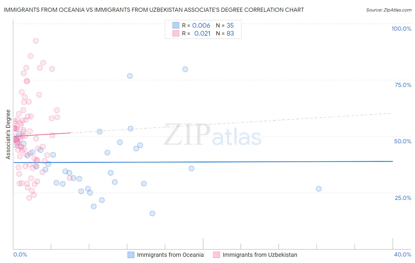 Immigrants from Oceania vs Immigrants from Uzbekistan Associate's Degree
