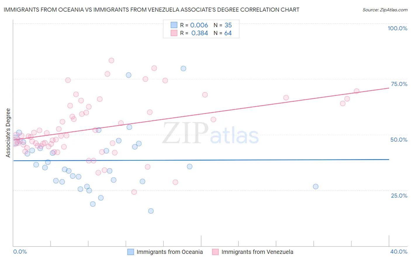 Immigrants from Oceania vs Immigrants from Venezuela Associate's Degree