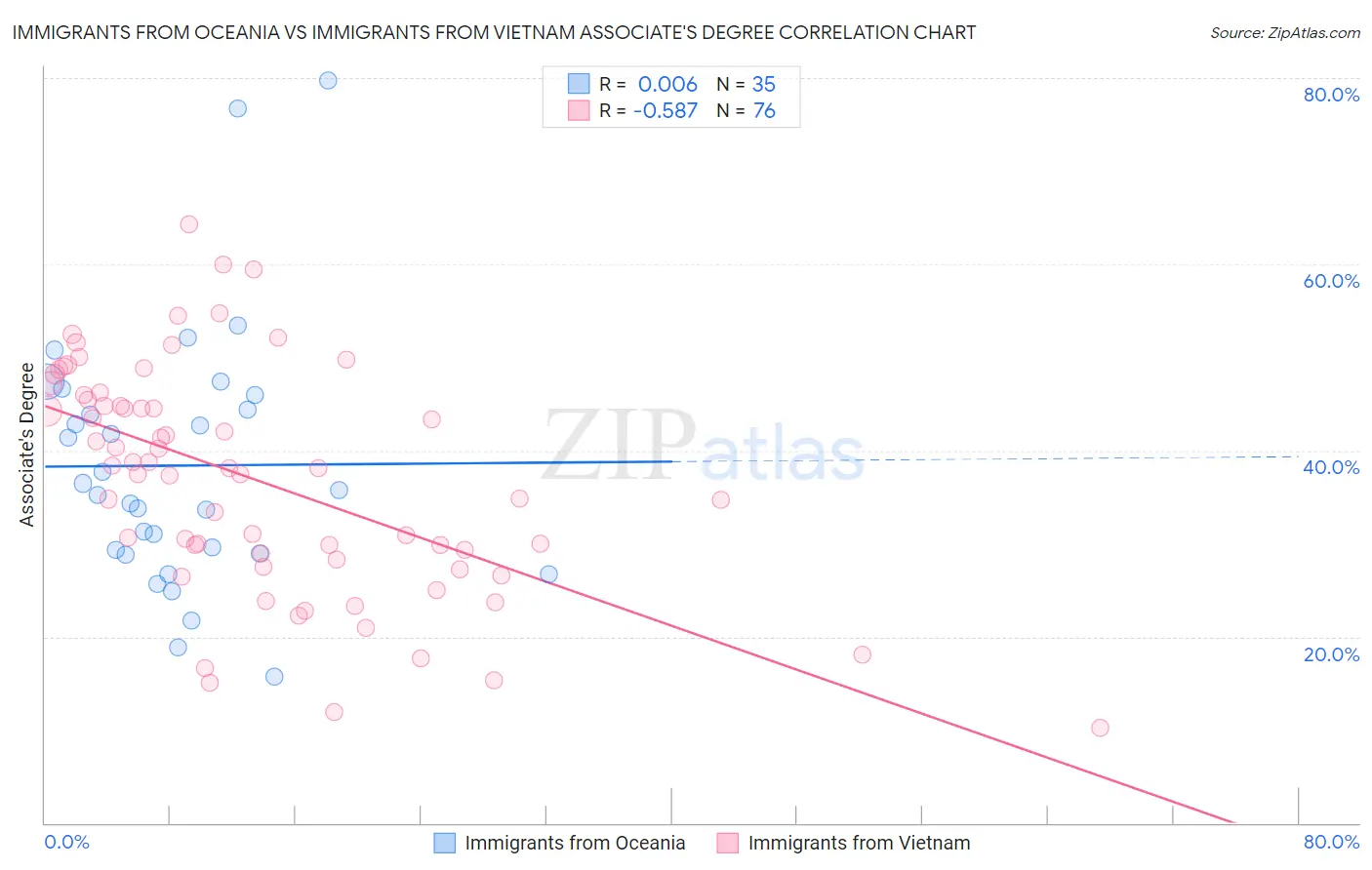 Immigrants from Oceania vs Immigrants from Vietnam Associate's Degree