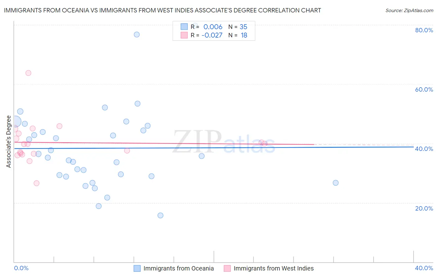 Immigrants from Oceania vs Immigrants from West Indies Associate's Degree