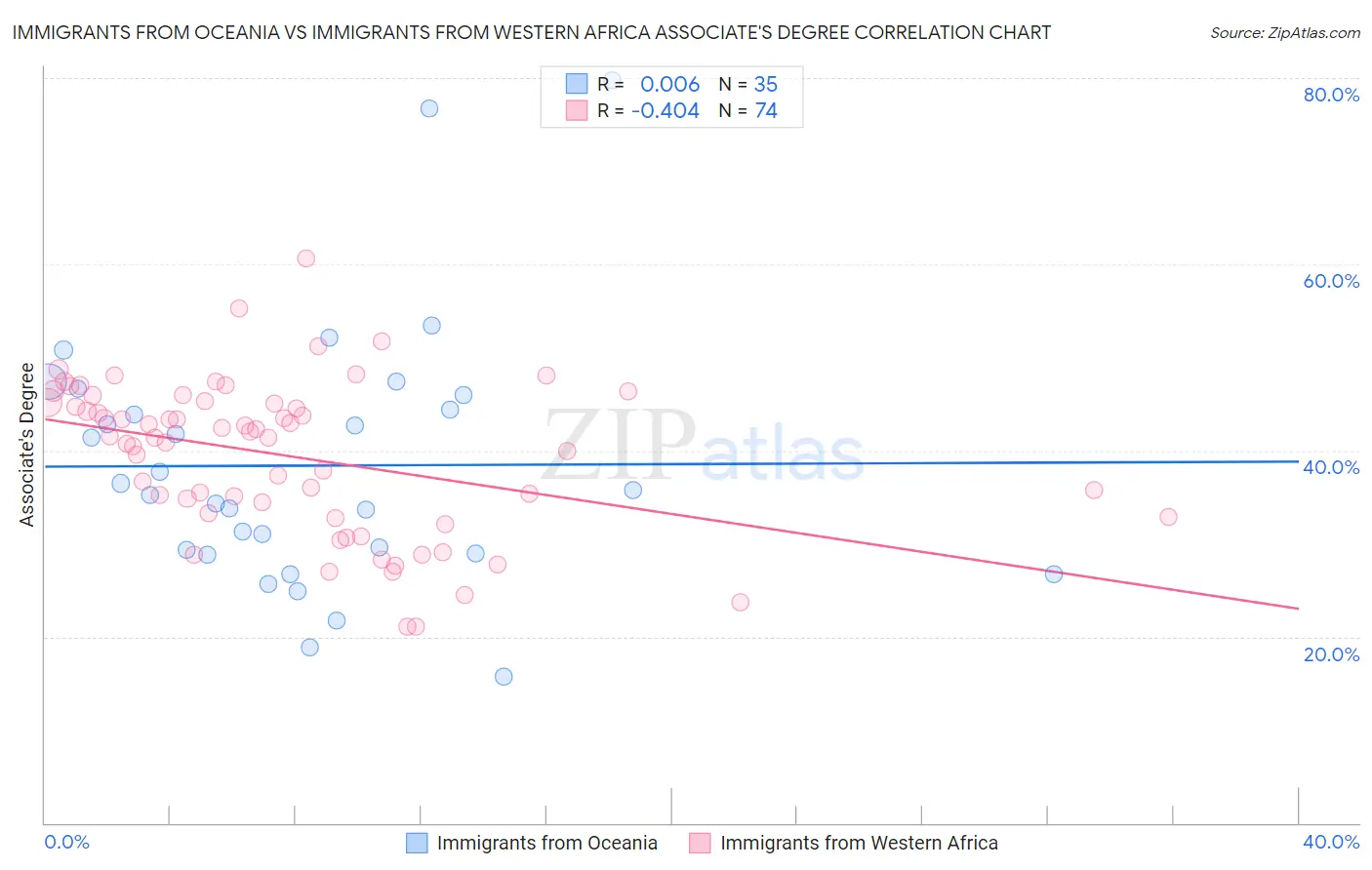 Immigrants from Oceania vs Immigrants from Western Africa Associate's Degree