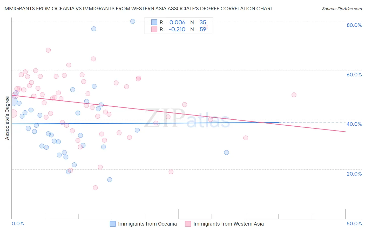 Immigrants from Oceania vs Immigrants from Western Asia Associate's Degree