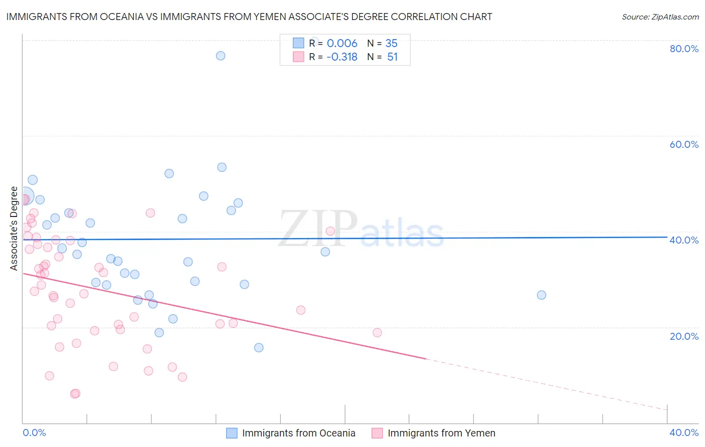 Immigrants from Oceania vs Immigrants from Yemen Associate's Degree