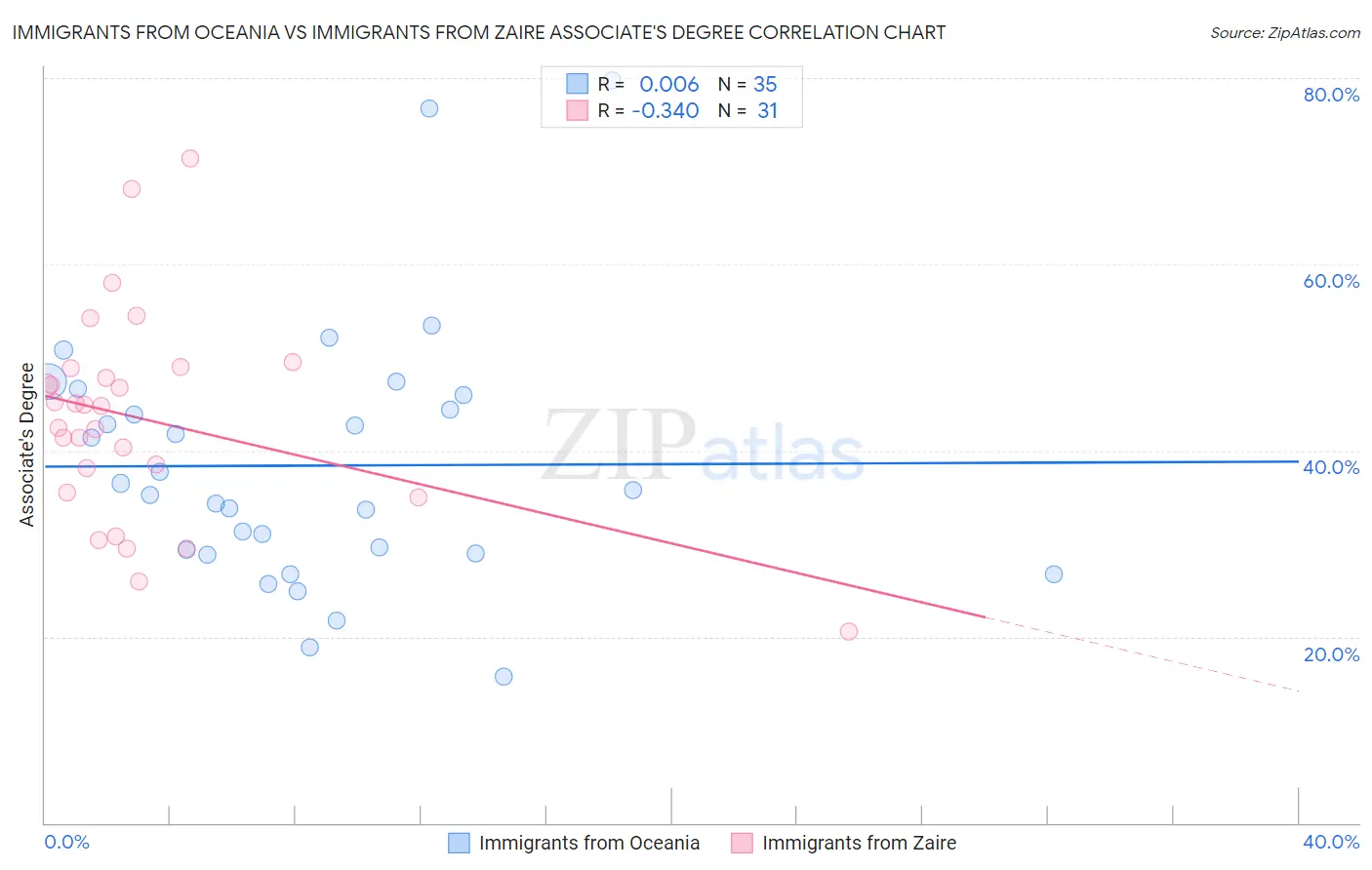 Immigrants from Oceania vs Immigrants from Zaire Associate's Degree