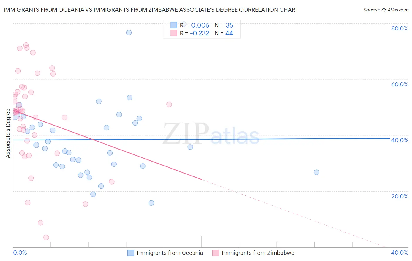 Immigrants from Oceania vs Immigrants from Zimbabwe Associate's Degree