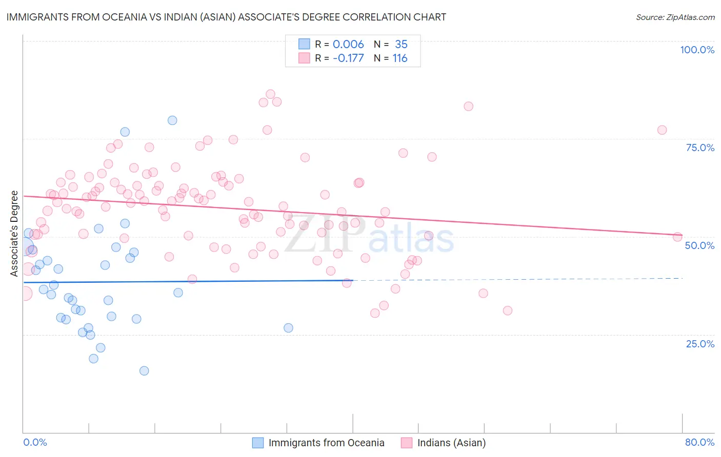 Immigrants from Oceania vs Indian (Asian) Associate's Degree